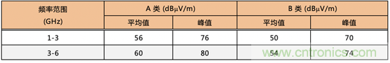 德州儀器：DC DC 轉(zhuǎn)換器 EMI 的工程師指南（四）——輻射發(fā)射