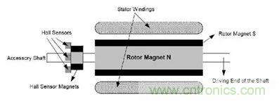 無(wú)刷直流電機(jī)：原理、優(yōu)勢(shì)、應(yīng)用！