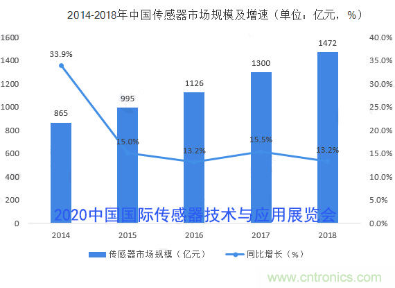 2020中國(guó)國(guó)際傳感器技術(shù)與應(yīng)用展覽會(huì)邀請(qǐng)函