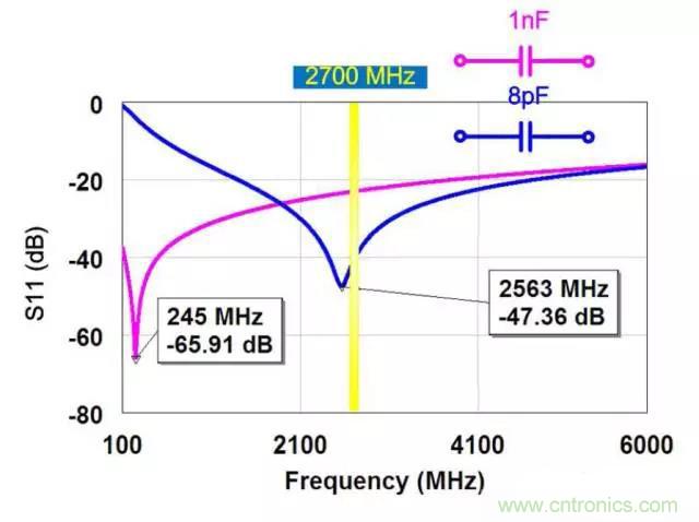 為何射頻電容電感值是pF和nH級(jí)的？