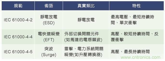 當(dāng)電子組件性能下降，如何保護(hù)您的模擬前端？