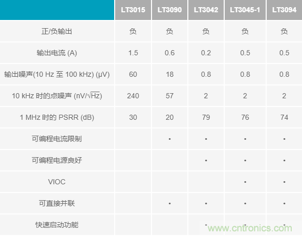 超低輸出噪聲和超高PSRR，這款負(fù)LDO穩(wěn)壓器了解一下？