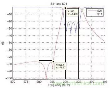 解讀射頻濾波器設(shè)計取舍費(fèi)思量