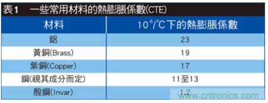 解讀射頻濾波器設(shè)計取舍費(fèi)思量