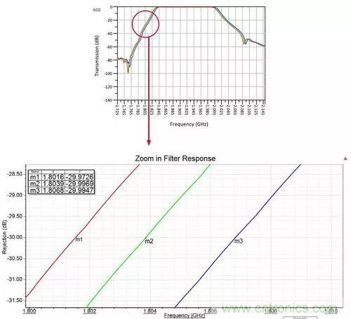 解讀射頻濾波器設(shè)計取舍費(fèi)思量