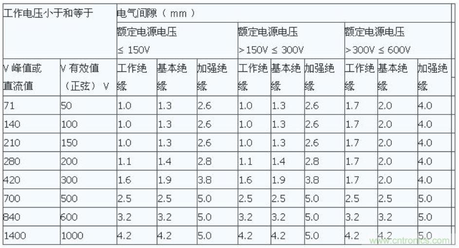 PCB Layout爬電距離、電氣間隙的確定