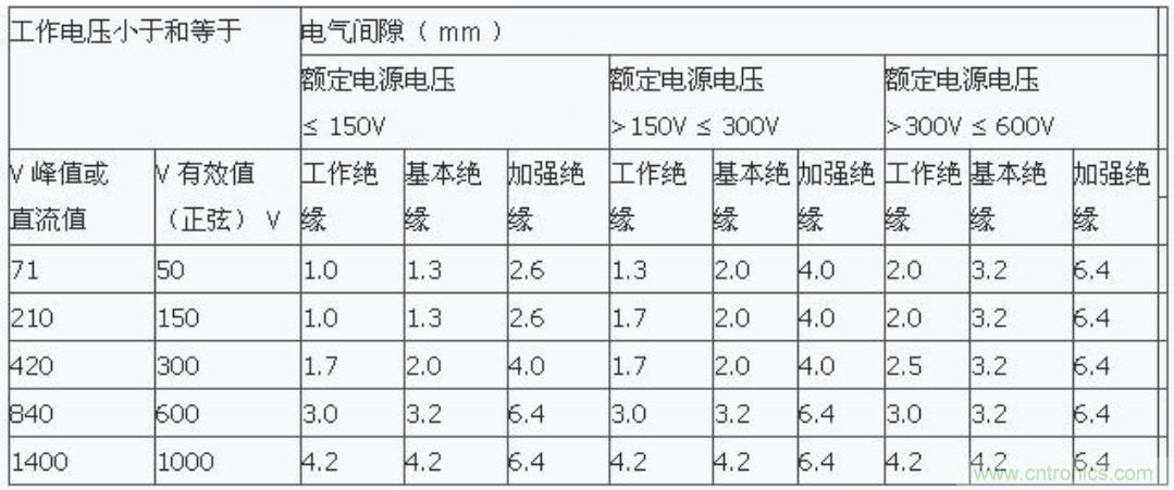 PCB Layout爬電距離、電氣間隙的確定