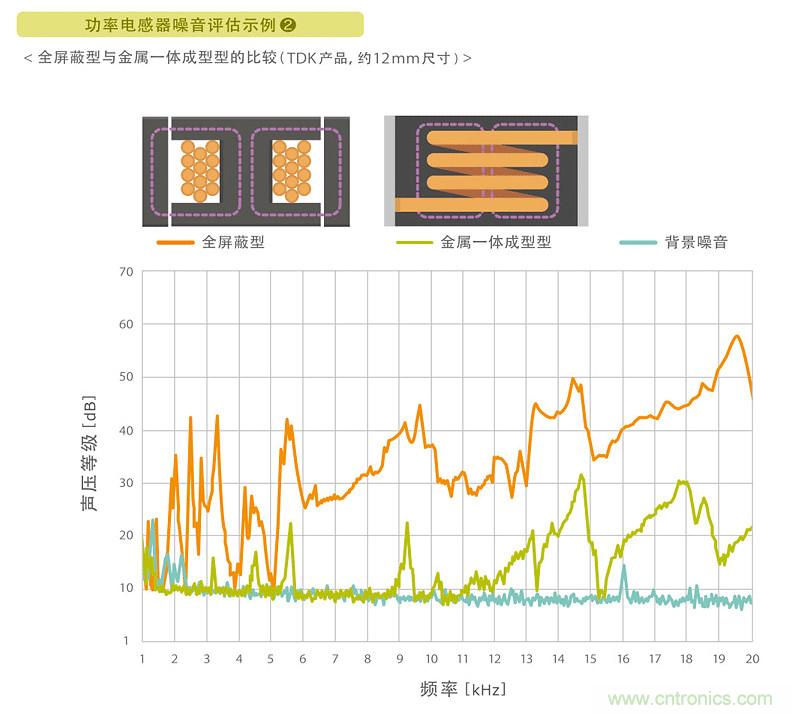 電源電路中電感為什么會(huì)嘯叫？