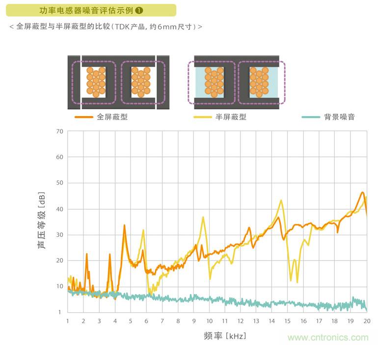 電源電路中電感為什么會(huì)嘯叫？