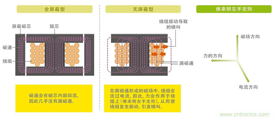 電源電路中電感為什么會(huì)嘯叫？