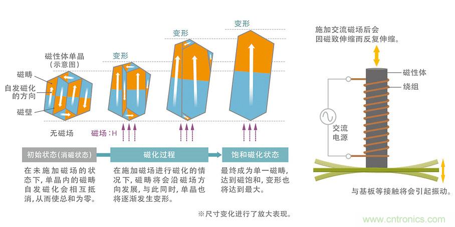 電源電路中電感為什么會(huì)嘯叫？