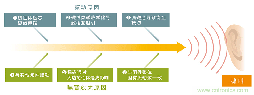 電源電路中電感為什么會(huì)嘯叫？