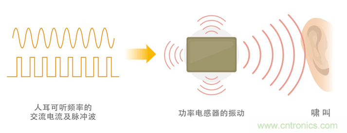 電源電路中電感為什么會(huì)嘯叫？