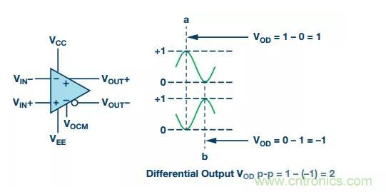 RF信號(hào)鏈應(yīng)用中差分電路的4大優(yōu)點(diǎn)你了解了沒？