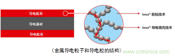 5G新潮流，助力窄面積高效粘接