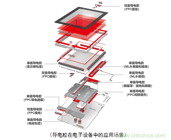 5G新潮流，助力窄面積高效粘接