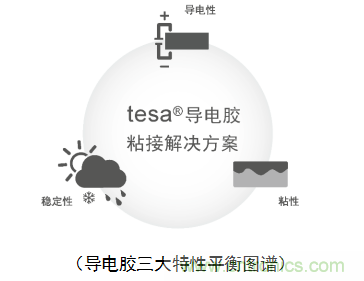 5G新潮流，助力窄面積高效粘接