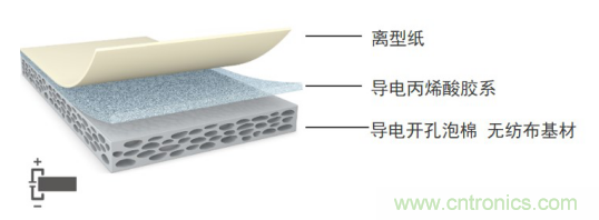 5G新潮流，助力窄面積高效粘接