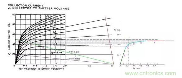 三極管飽和及深度飽和狀態(tài)的理解和判斷！
