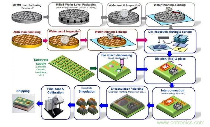 MEMS為何獨(dú)領(lǐng)風(fēng)騷？看完這篇秒懂！