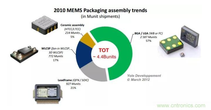 MEMS為何獨(dú)領(lǐng)風(fēng)騷？看完這篇秒懂！