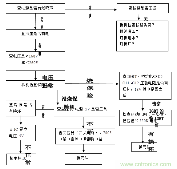 最詳細(xì)電磁爐原理講解