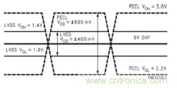 LVDS(低電壓差分信號(hào))原理簡介