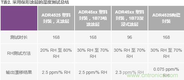 我的電壓參考源設(shè)計(jì)是否對(duì)濕度敏感？控制精密模擬系統(tǒng)濕度和性能的方法