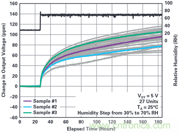 我的電壓參考源設計是否對濕度敏感？控制精密模擬系統(tǒng)濕度和性能的方法