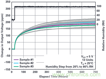 我的電壓參考源設(shè)計是否對濕度敏感？控制精密模擬系統(tǒng)濕度和性能的方法