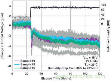 我的電壓參考源設(shè)計是否對濕度敏感？控制精密模擬系統(tǒng)濕度和性能的方法