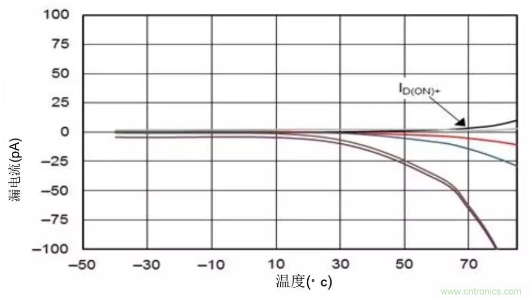 低漏電多路復(fù)用器在高阻抗PLC系統(tǒng)中是否重要？