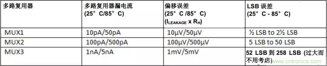 低漏電多路復(fù)用器在高阻抗PLC系統(tǒng)中是否重要？