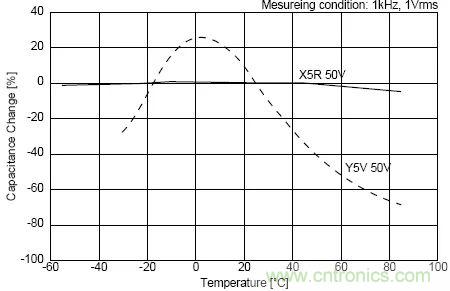 如何使用電源設(shè)計中的電容：鋁電解電容/瓷片電容/鉭電容？