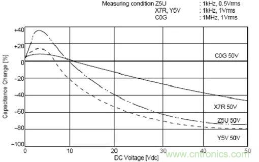 如何使用電源設(shè)計中的電容：鋁電解電容/瓷片電容/鉭電容？