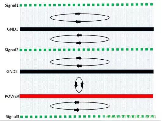 6層PCB板設(shè)計(jì)！降低EMC的4個(gè)方案，哪個(gè)好？