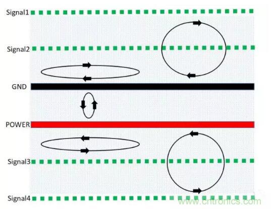 6層PCB板設(shè)計(jì)！降低EMC的4個(gè)方案，哪個(gè)好？