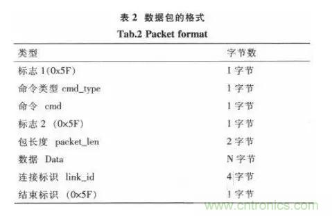 基于STM32和SIM900A的無(wú)線通信模塊設(shè)計(jì)