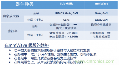 5G時代下，射頻器件、光模塊、PCB等電子元器件產(chǎn)業(yè)面臨的機遇與挑戰(zhàn)?