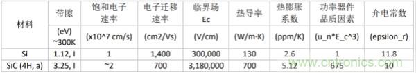 新型SiC功率模塊以之Si IGBT，在更小的封裝內(nèi)提供更高的功率密度