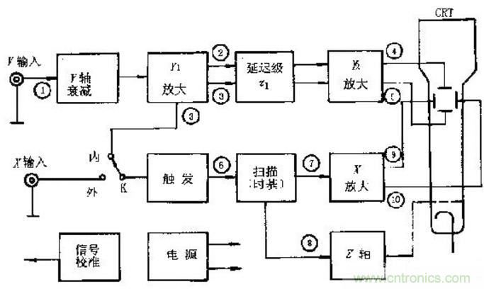 深度探討示波器原理和結構！