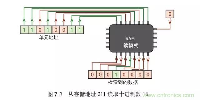 終于找到了一篇文章！通俗地講解計算機工作原理