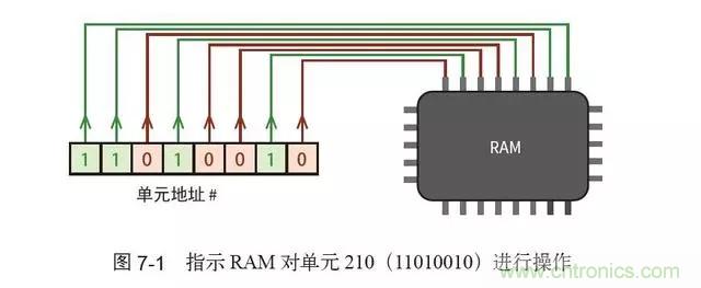 終于找到了一篇文章！通俗地講解計算機(jī)工作原理