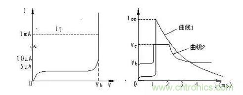 TVS的伏安特性曲線、參數(shù)、選型，工程師確定都明白嗎？