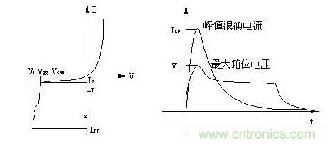 TVS的伏安特性曲線、參數(shù)、選型，工程師確定都明白嗎？