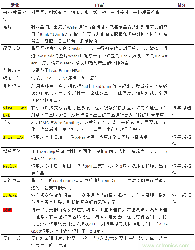 從標準、設(shè)計、生產(chǎn)到管理，詳述工業(yè)級和汽車級器件的區(qū)別