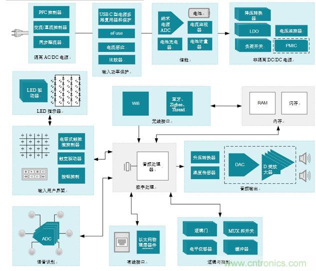 入門智能家居音頻設計？TI 來支招！