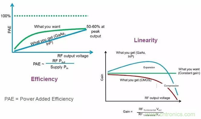 關(guān)于射頻功率放大器，你應(yīng)該知道的事