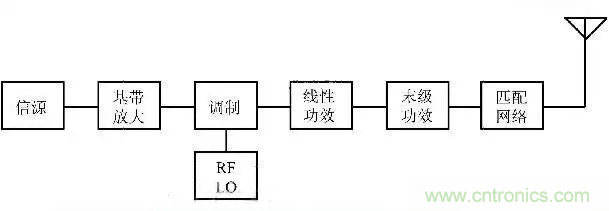 關(guān)于射頻功率放大器，你應(yīng)該知道的事