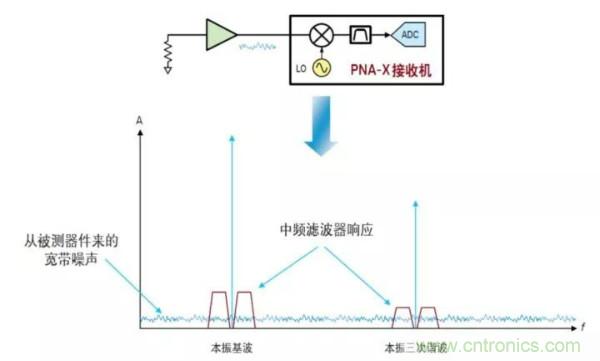 如何使用網(wǎng)絡(luò)分析儀精確地測(cè)量噪聲系數(shù)